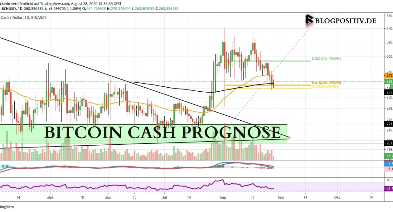 bitcoin cash prognose